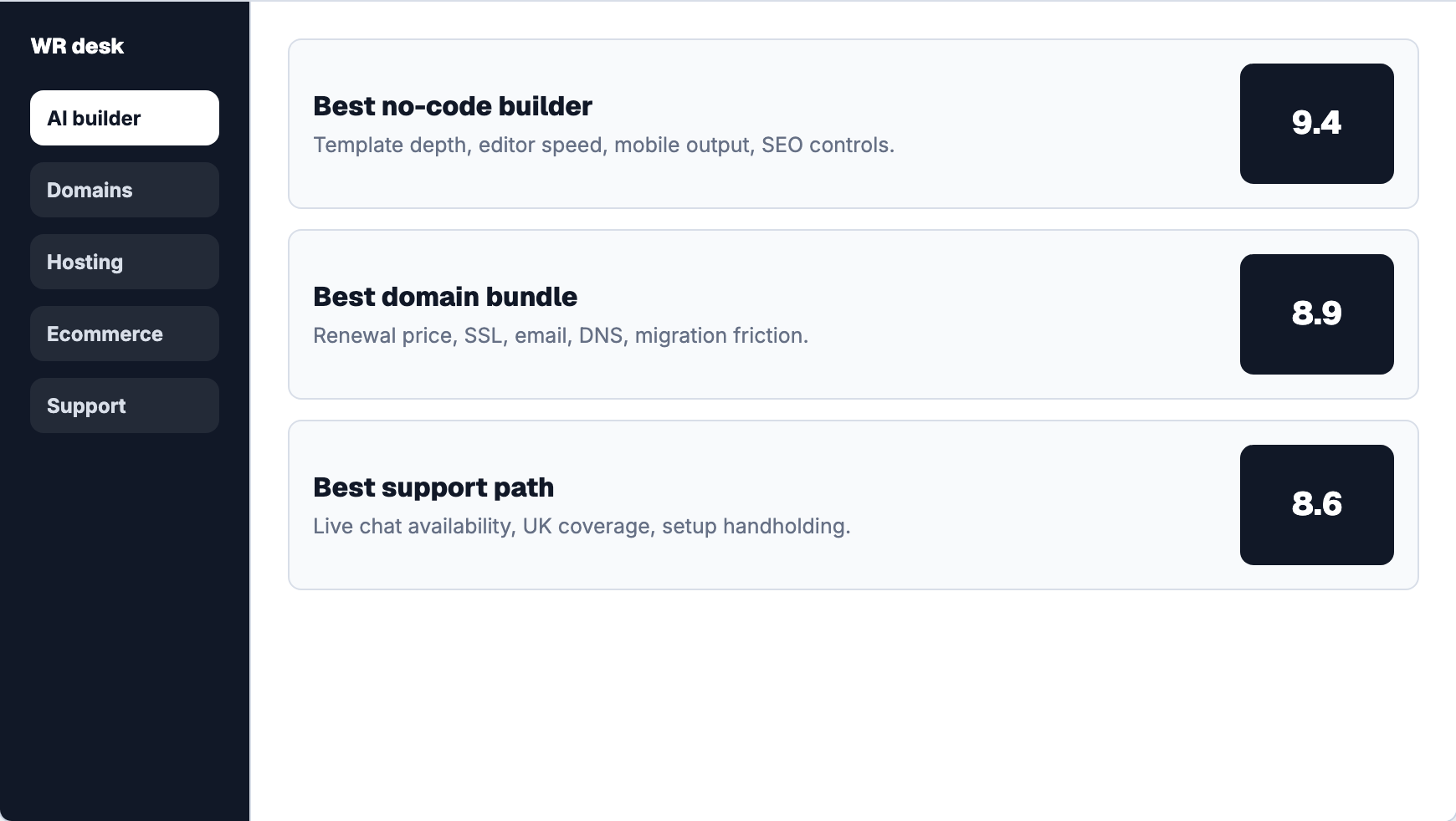 WebsiteRed score desk interface preview for AI builder, domains, hosting, ecommerce, and support review lanes
